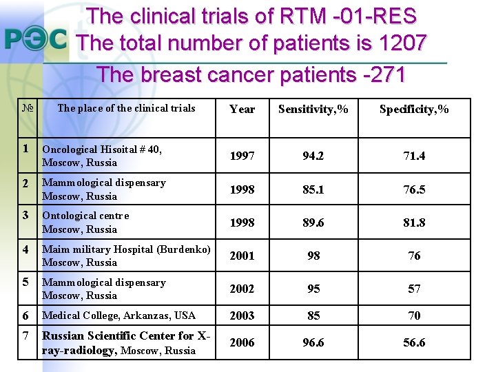 The clinical trials of RTM -01 -RES The total number of patients is 1207 The clinical trials of RTM -01 -RES The total number of patients is 1207