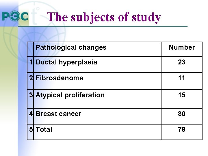 The subjects of study Pathological changes Number 1 Ductal hyperplasia 23 2 Fibroadenoma 11 The subjects of study Pathological changes Number 1 Ductal hyperplasia 23 2 Fibroadenoma 11