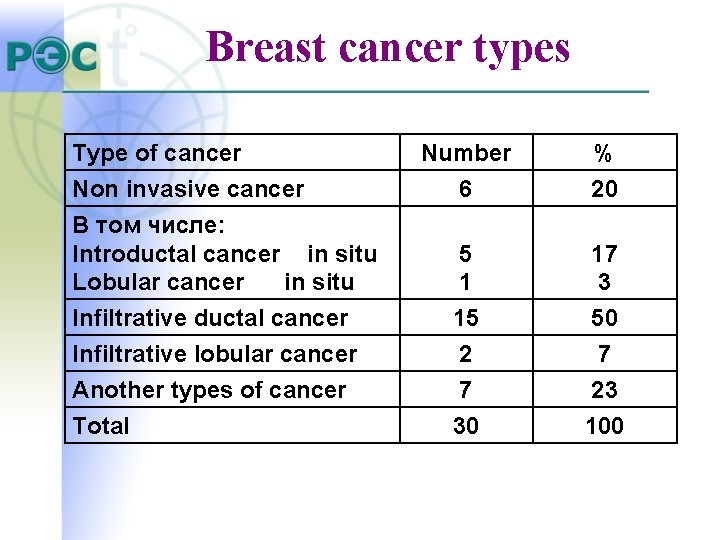 Breast cancer types Type of cancer Non invasive cancer В том числе: Introductal cancer Breast cancer types Type of cancer Non invasive cancer В том числе: Introductal cancer