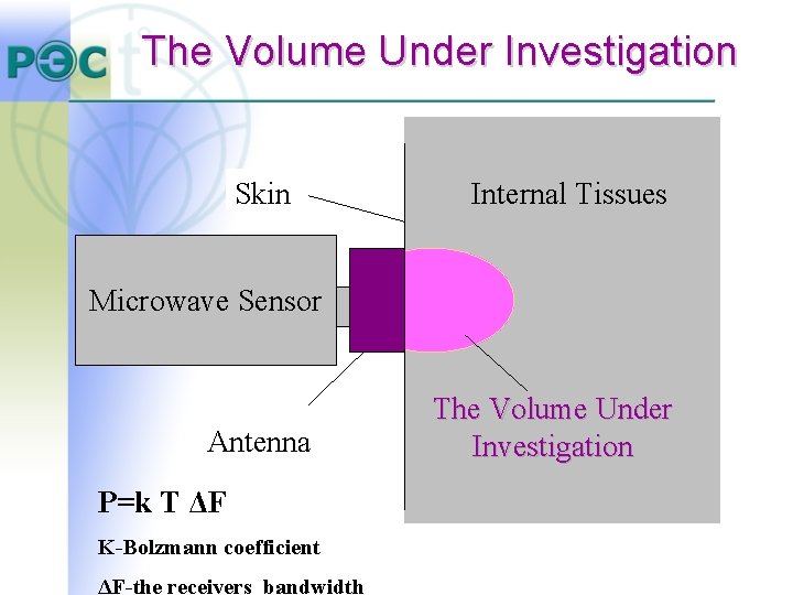 The Volume Under Investigation Skin Internal Tissues Microwave Sensor Antenna P=k T ΔF K-Bolzmann