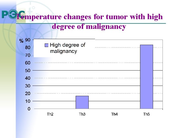 Temperature changes for tumor with high degree of malignancy Temperature changes for tumor with high degree of malignancy