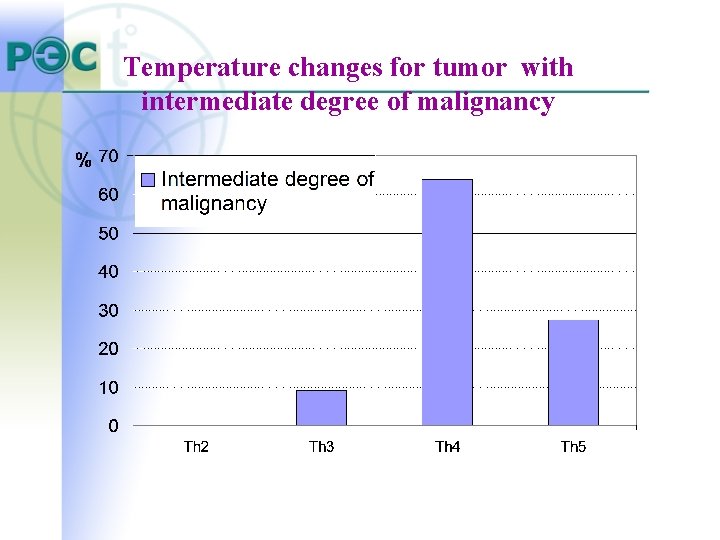 Temperature changes for tumor with intermediate degree of malignancy Temperature changes for tumor with intermediate degree of malignancy