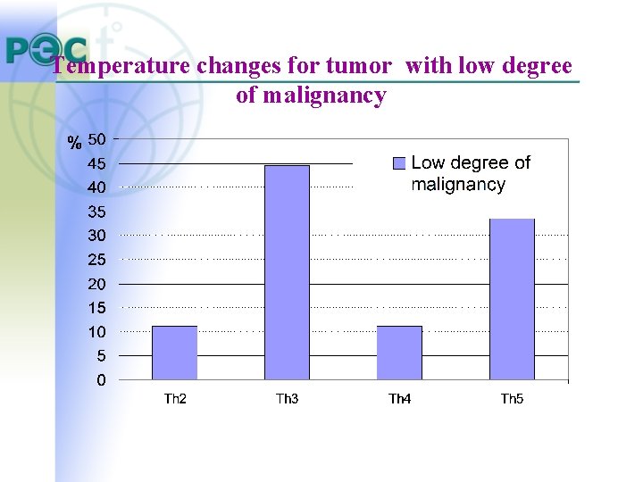Temperature changes for tumor with low degree of malignancy 