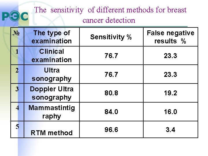 The sensitivity of different methods for breast cancer detection № 1 The type of