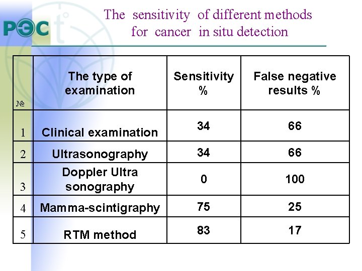 The sensitivity of different methods for cancer in situ detection The type of examination The sensitivity of different methods for cancer in situ detection The type of examination
