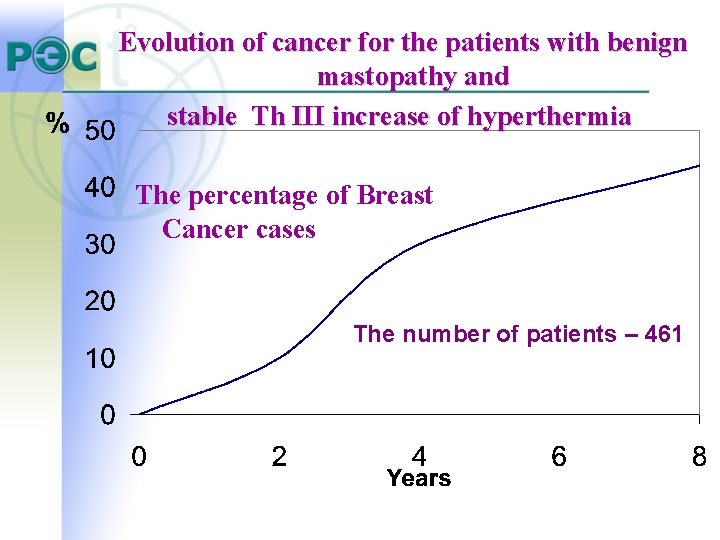 Evolution of cancer for the patients with benign mastopathy and stable Th III increase Evolution of cancer for the patients with benign mastopathy and stable Th III increase