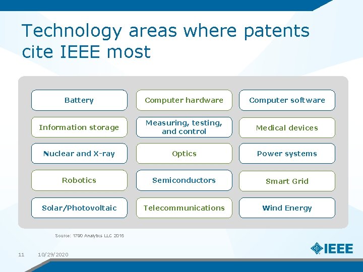 Technology areas where patents cite IEEE most Battery Computer hardware Computer software Information storage