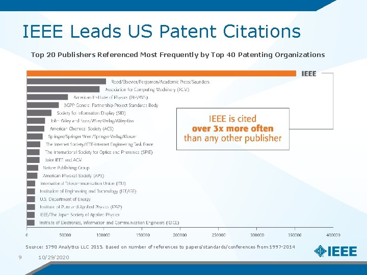 IEEE Leads US Patent Citations Top 20 Publishers Referenced Most Frequently by Top 40