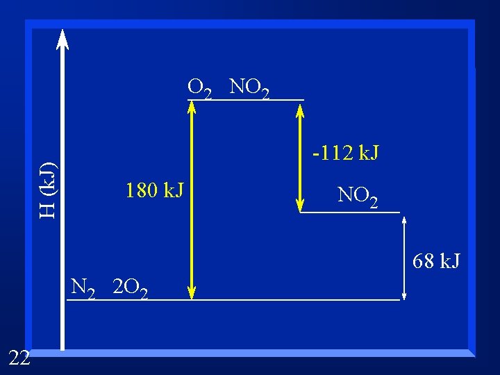 H (k. J) O 2 NO 2 -112 k. J 180 k. J NO