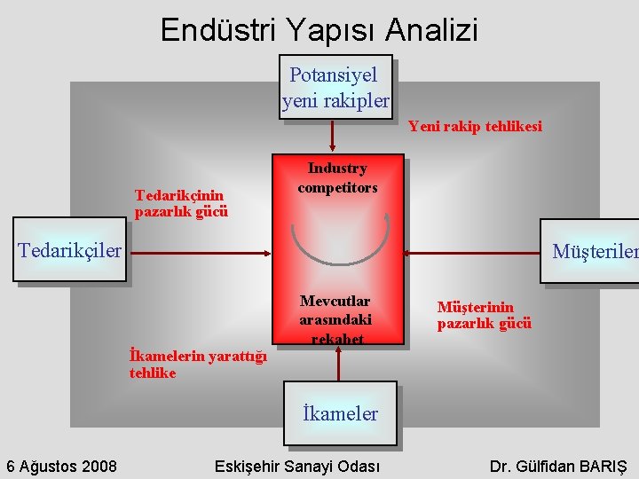 Endüstri Yapısı Analizi Potansiyel yeni rakipler Yeni rakip tehlikesi Tedarikçinin pazarlık gücü Industry competitors