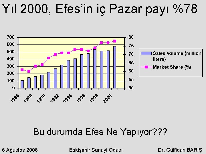 Yıl 2000, Efes’in iç Pazar payı %78 Bu durumda Efes Ne Yapıyor? ? ?