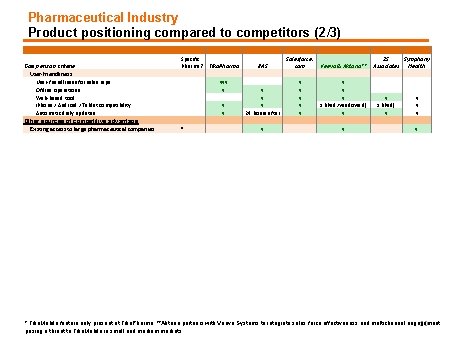 Pharmaceutical Industry Product positioning compared to competitors (2/3) Comparison criteria User-friendliness for sales reps