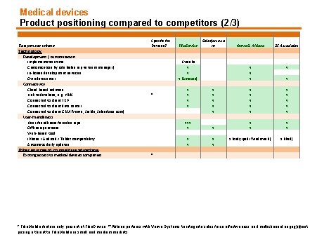 Medical devices Product positioning compared to competitors (2/3) Comparison criteria Technology Development / customization