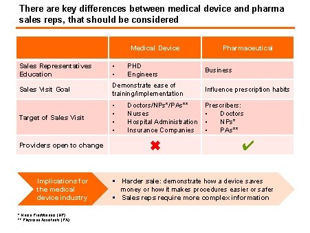 There are key differences between medical device and pharma sales reps, that should be