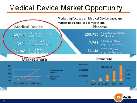 Medical Device Market Opportunity Marketing focused on Medical Device based on market need and