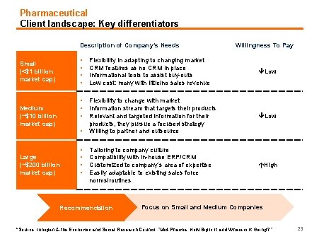Pharmaceutical Client landscape: Key differentiators Description of Company’s Needs Small (<$1 billion market cap)