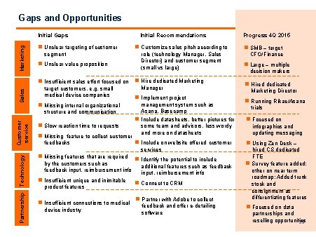 Gaps and Opportunities Marketing Initial Gaps n Unclear targeting of customer segment n Unclear