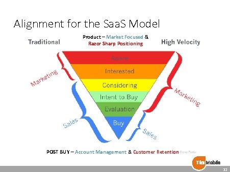Alignment for the Saa. S Model Product – Market Focused & Razor Sharp Positioning