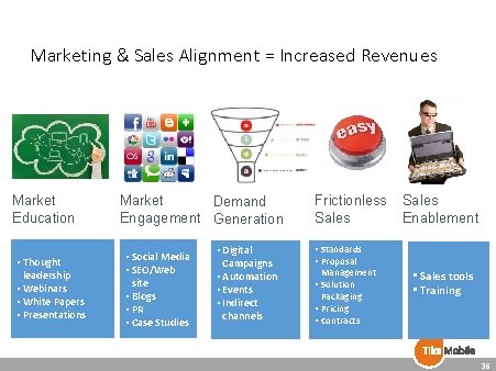 Marketing & Sales Alignment = Increased Revenues Market Education • Thought leadership • Webinars