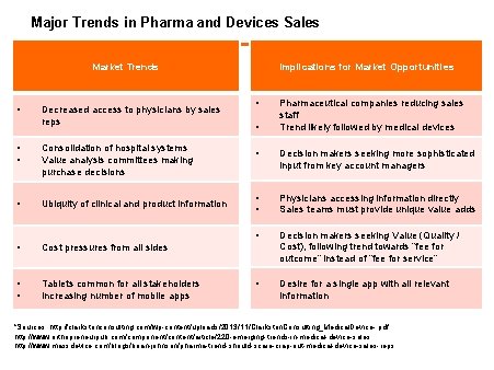 Major Trends in Pharma and Devices Sales Implications for Market Opportunities Market Trends •
