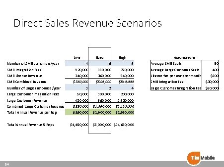 Direct Sales Revenue Scenarios Low Number of SMB customers/year Base High Assumptions 4 6