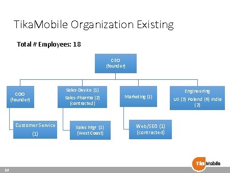 Tika. Mobile Organization Existing Total # Employees: 18 CEO (founder) COO (founder) Customer Service