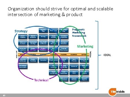 Organization should strive for optimal and scalable intersection of marketing & product IDEAL 60