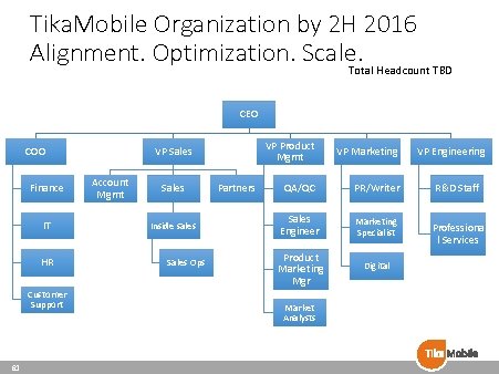 Tika. Mobile Organization by 2 H 2016 Alignment. Optimization. Scale. Total Headcount TBD CEO