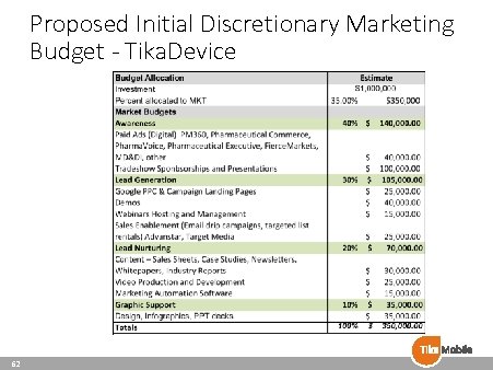 Proposed Initial Discretionary Marketing Budget - Tika. Device 62 