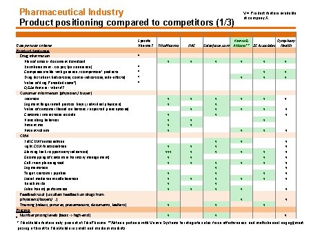 Pharmaceutical Industry Product positioning compared to competitors (1/3) Comparison criteria Product features Drug information