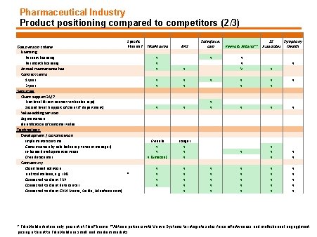 Pharmaceutical Industry Product positioning compared to competitors (2/3) Comparison criteria Licensing Per seat licensing