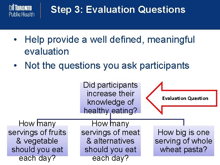 Step 3: Evaluation Questions • Help provide a well defined, meaningful evaluation • Not