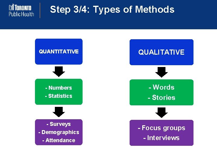 Step 3/4: Types of Methods QUANTITATIVE QUALITATIVE - Numbers - Words - Statistics -