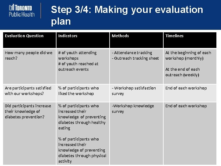 Step 3/4: Making your evaluation plan Evaluation Question Indicators Methods Timelines How many people