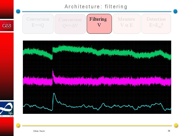 Architecture: filtering Conversion E=>Q Olivier Gevin Conversion Q=> V Filtering V Measure V E