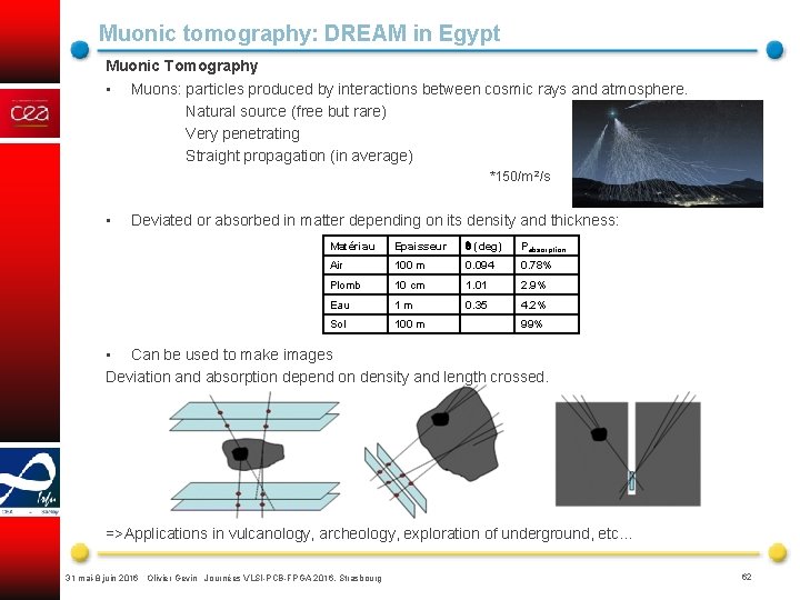 Muonic tomography: DREAM in Egypt Muonic Tomography • Muons: particles produced by interactions between