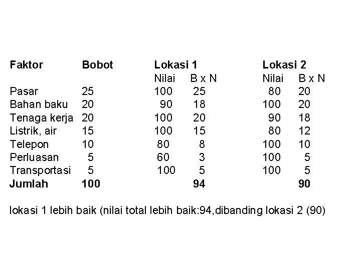 Faktor Bobot Pasar Bahan baku Tenaga kerja Listrik, air Telepon Perluasan Transportasi Jumlah 25