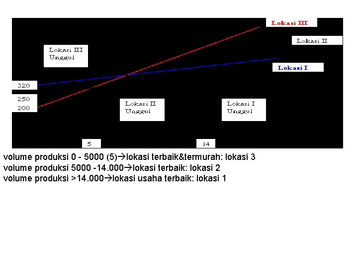 volume produksi 0 - 5000 (5) lokasi terbaik&termurah: lokasi 3 volume produksi 5000 -14.