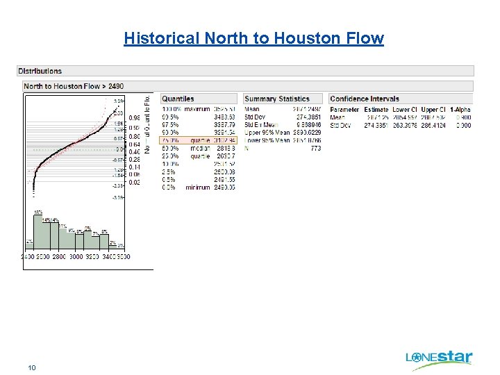 Historical North to Houston Flow 10 