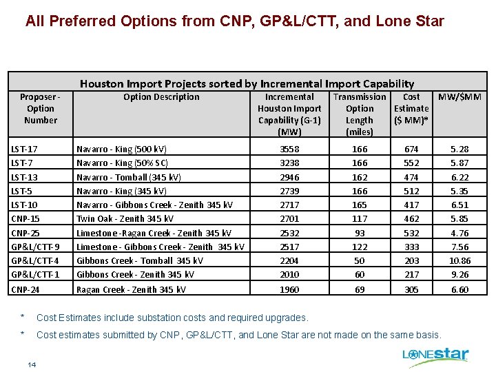 All Preferred Options from CNP, GP&L/CTT, and Lone Star Proposer Option Number Houston Import