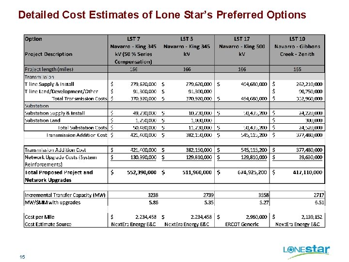 Detailed Cost Estimates of Lone Star’s Preferred Options 15 