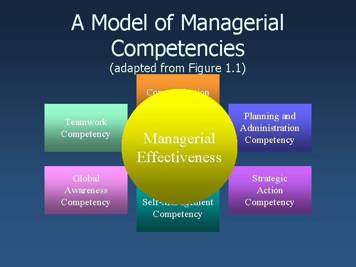 A Model of Managerial Competencies (adapted from Figure 1. 1) Communication Competency Teamwork Competency