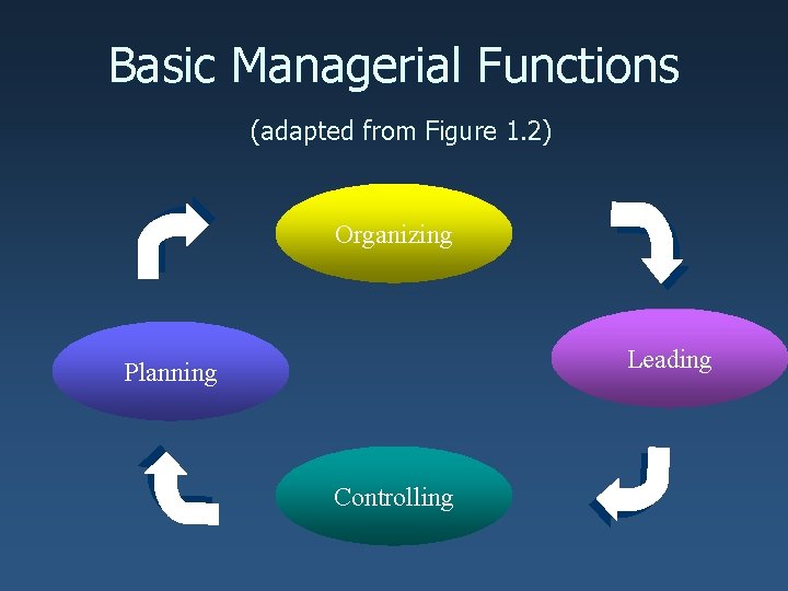 Basic Managerial Functions (adapted from Figure 1. 2) Organizing Leading Planning Controlling 