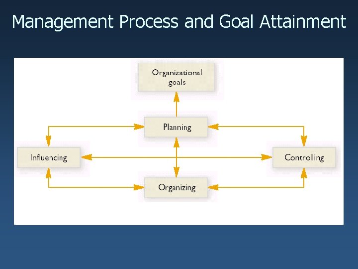 Management Process and Goal Attainment 