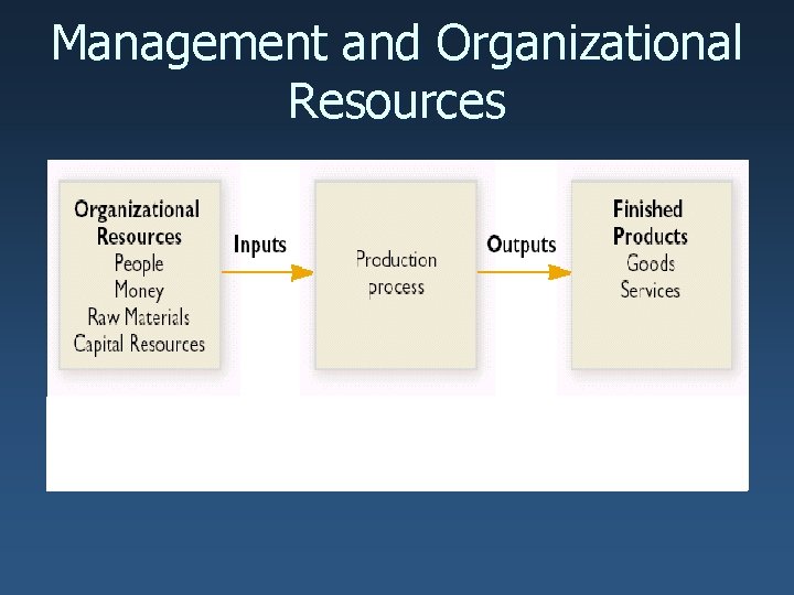 Management and Organizational Resources 