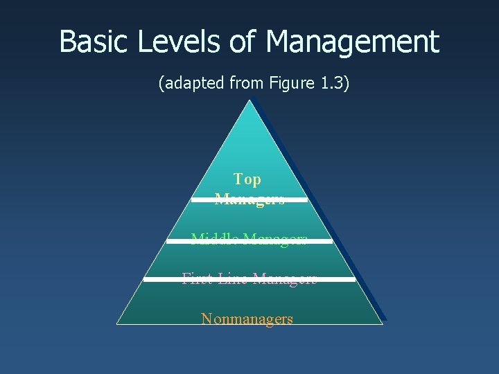 Basic Levels of Management (adapted from Figure 1. 3) Top Managers Middle Managers First-Line
