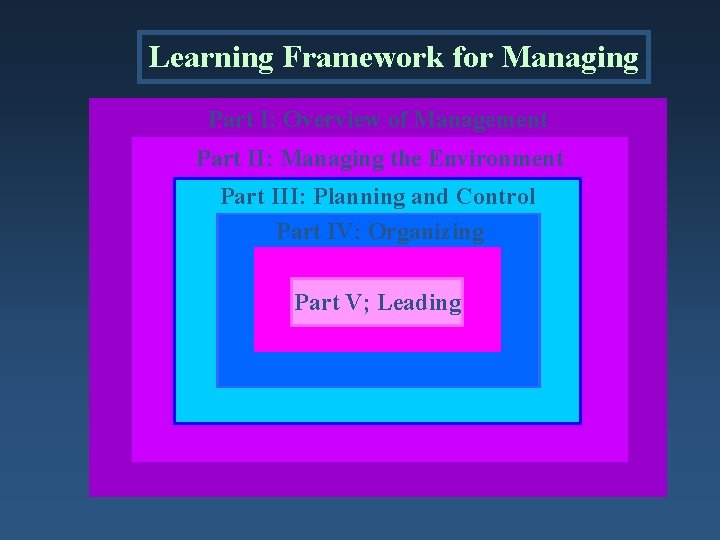 Learning Framework for Managing Part I: Overview of Management Part II: Managing the Environment