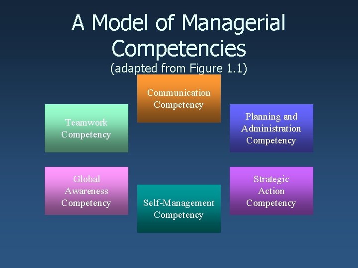 A Model of Managerial Competencies (adapted from Figure 1. 1) Communication Competency Teamwork Competency