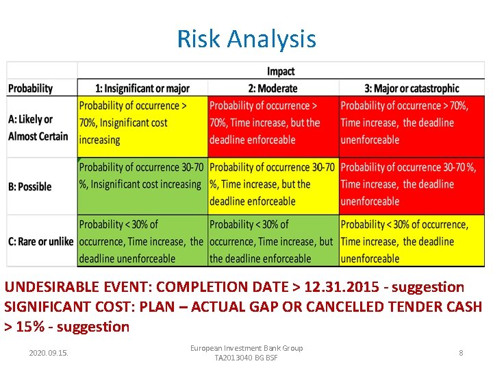 Risk Analysis UNDESIRABLE EVENT: COMPLETION DATE > 12. 31. 2015 - suggestion SIGNIFICANT COST: