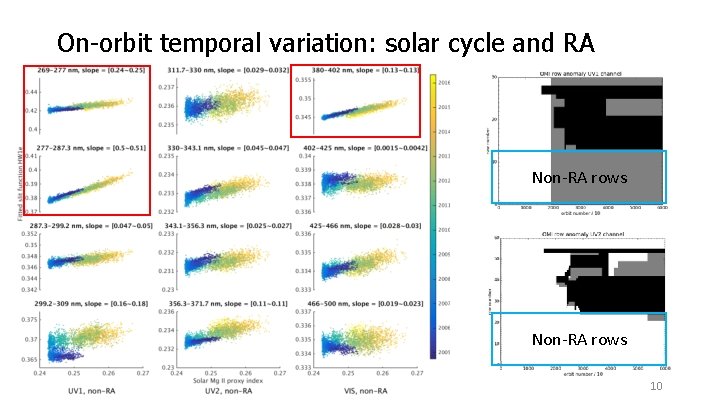 On-orbit temporal variation: solar cycle and RA Non-RA rows 10 On-orbit temporal variation: solar cycle and RA Non-RA rows 10